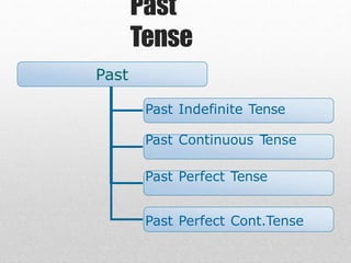 Past
Tense
Past
Past Indefinite Tense
Past Continuous T
ense
Past Perfect Tense
Past Perfect Cont.Tense
 