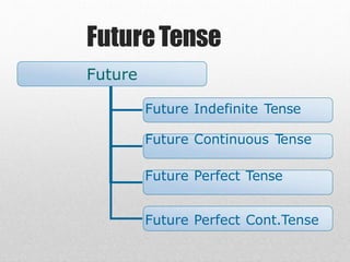 FutureTense
Future
Future Indefinite Tense
Future Continuous T
ense
Future Perfect Tense
Future Perfect Cont.Tense
 