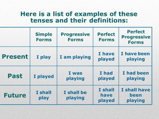 Here is a list of examples of these
tenses and their definitions:
Simple
Forms
Progressive
Forms
Perfect
Forms
Perfect
Progressive
Forms
Present I play I am playing
I have
played
I have been
playing
Past I played
I was
playing
I had
played
I had been
playing
Future
I shall
play
I shall be
playing
I shall
have
played
I shall have
been
playing
 