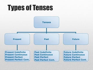Types of Tenses
Tenses
Present Past Future
Present Indefinite
Present Continuous
Present Perfect
Present Perfect Cont.
Past Indefinite
Past Continuous
Past Perfect
Past Perfect Cont.
Future Indefinite
Future Continuous
Future Perfect
Future Perfect Cont.
 