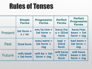 Rules of Tenses
Simple
Forms
Progressive
Forms
Perfect
Forms
Perfect
Progressive
Forms
Present
Ist form +
s / es
am/is/are +
Ist form +
ing
have/ha
s + IIIrd
form
have/has
been + Ist
form + ing
Past IInd form
was/were +
Ist form +
ing
had +
IIIrd
form
had been +
Ist form +
ing
Future
will/shall
+ Ist form
will be + Ist
form + ing
will have
+ IIIrd
form
will have
been + Ist
form + ing
 