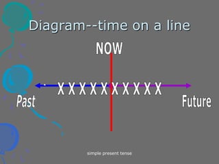 simple present tense
Diagram--time on a line
 
