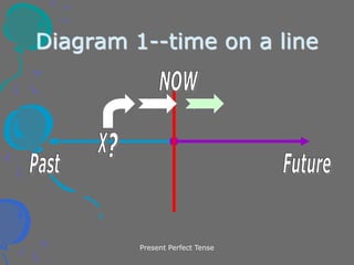 Present Perfect Tense
Diagram 1--time on a line
 