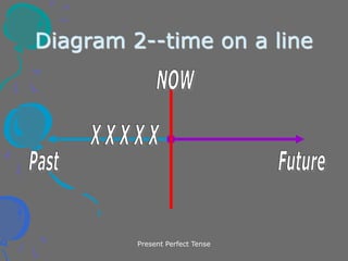 Present Perfect Tense
Diagram 2--time on a line
 