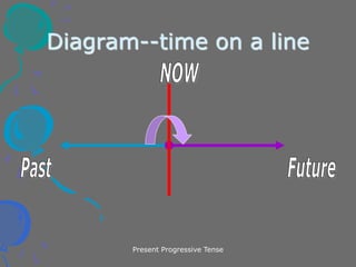 Present Progressive Tense
Diagram--time on a line
 