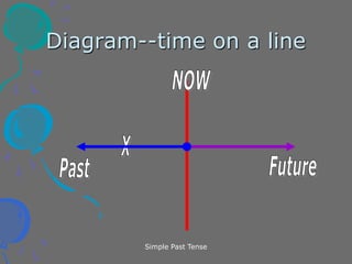 Simple Past Tense
Diagram--time on a line
 