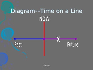 Future
Diagram--Time on a Line
 