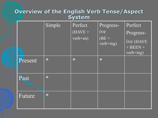 Overview of the English Verb Tense/Aspect
System
Simple Perfect
(HAVE +
verb+en)
Progress-
ive
(BE +
verb+ing)
Perfect
Progress-
ive (HAVE
+ BEEN +
verb+ing)
Present * * *
Past *
Future *
 