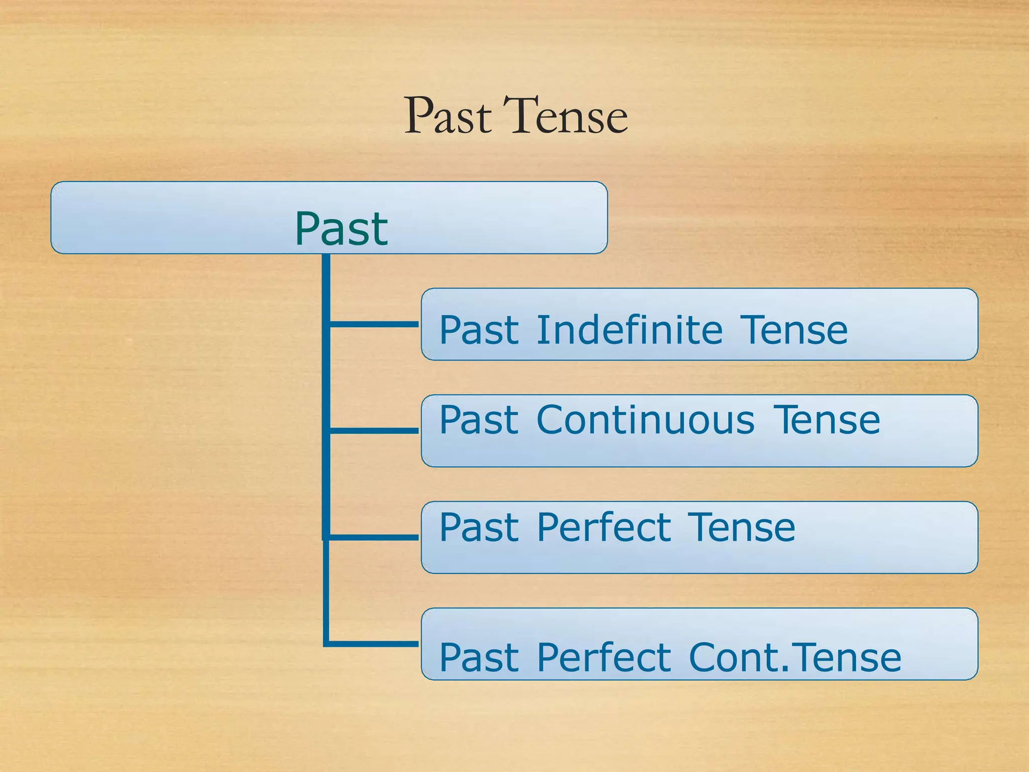 Past Tense
Past
Past Indefinite Tense
Past Continuous T
ense
Past Perfect Tense
Past Perfect Cont.Tense
 