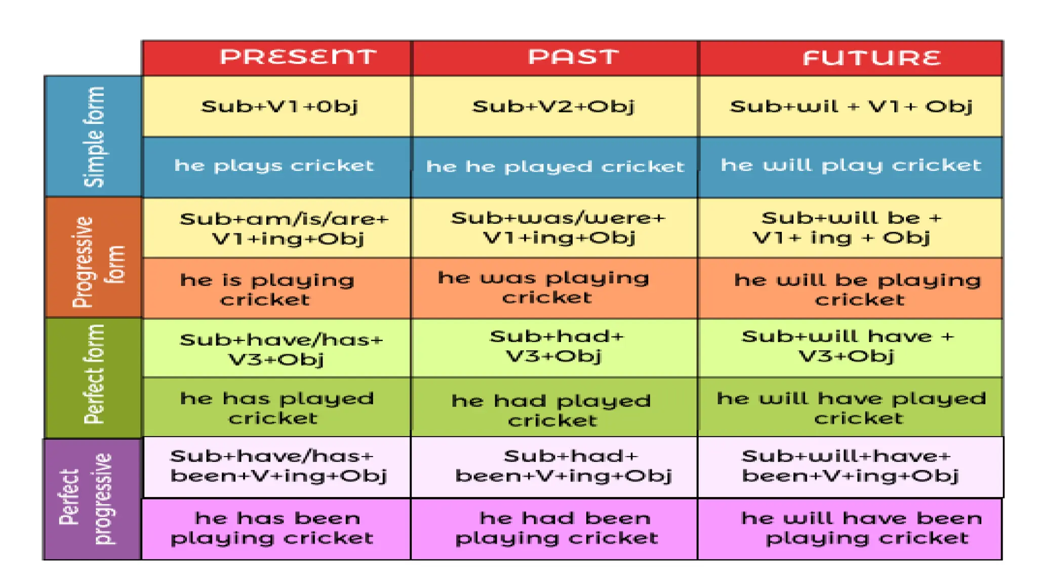 information of TENSES from past to future