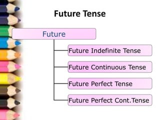 Future Tense
Future
Future Indefinite Tense
Future Continuous Tense
Future Perfect Tense
Future Perfect Cont.Tense
 