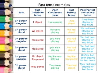 Past tense examples
Past
Past
Indefinite
tense
Past
Continuous
tense
Past
Perfect
tense
Past Perfect
Continuous
tense
1st person
singular
I played I was playing
I had
played
I had been
playing for
two hours
1st person
plural
We played
We were
playing
We had
played
We had been
playing for
two hours
2nd person
singular
You played
you were
playing
you had
played
You had been
playing for
two hours
2nd person
plural
You played
you were
playing
You had
played
You had been
playing for
two hours
3rd person
singular
He played
She played
He/She was
playing
He/She
had played
He/She had
been playing
for two hours
3rd person
plural
They played
They were
playing
They had
played
They had been
playing for
two hours
 