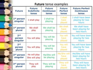 Future tense examples
Future
Future
Indefinite
tense
Future
Continuous
tense
Future
Perfect
tense
Future Perfect
Continuous
tense
1st person
singular
I shall play
I shall be
playing
I shall
have
played
I shall have been
playing for two
hours
1st person
plural
We shall
play
We shall be
playing
We shall
have
played
We shall have
been playing for
two hours
2nd
person
singular
You will play
You will be
playing
You will
have
played
You will have been
playing for two
hours
2nd
person
plural
You will play
You will be
playing
You will
have
played
You will have been
playing for two
hours
3rd person
singular
He will play
She will play
He/She will
be playing
He/She will
have
played
He/She will have
been playing for
two hours
3rd person
plural
They will
play
They will be
playing
They will
have
played
They will have
been playing for
two hours
 