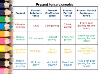 Present tense examples
Present
Present
Indefinite
tense
Present
Continuous
tense
Present
Perfect
tense
Present Perfect
Continuous
tense
Affirmative
Sentences
I play I am playing
I have
played
I have been
playing for two
hours
Negative
Sentences
I do not play
I am not
playing
I have not
played
I have not been
playing for two
hours
Interrogative
Sentences
Do I play?
Am I
playing?
Have I
played?
Have I been
playing for two
hours?
Negative
Interrogative
Sentences
Do I not
play?
Am I not
playing?
Have I not
played?
Have I not been
playing for two
hours?
 