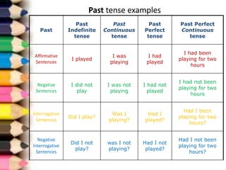 Past tense examples
Past
Past
Indefinite
tense
Past
Continuous
tense
Past
Perfect
tense
Past Perfect
Continuous
tense
Affirmative
Sentences
I played
I was
playing
I had
played
I had been
playing for two
hours
Negative
Sentences
I did not
play
I was not
playing
I had not
played
I had not been
playing for two
hours
Interrogative
Sentences
Did I play?
Was I
playing?
Had I
played?
Had I been
playing for two
hours?
Negative
Interrogative
Sentences
Did I not
play?
was I not
playing?
Had I not
played?
Had I not been
playing for two
hours?
 
