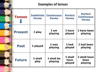 Examples of tenses
Tenses
Indefinite
Forms
Continuous
Forms
Perfect
Forms
Perfect
Continuous
Forms
Present I play
I am
playing
I have
played
I have been
playing
Past I played
I was
playing
I had
played
I had been
playing
Future
I shall
play
I shall be
playing
I shall
have
played
I shall have
been
playing
 