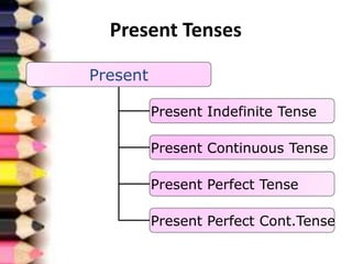 Present Tenses
Present
Present Indefinite Tense
Present Continuous Tense
Present Perfect Tense
Present Perfect Cont.Tense
 