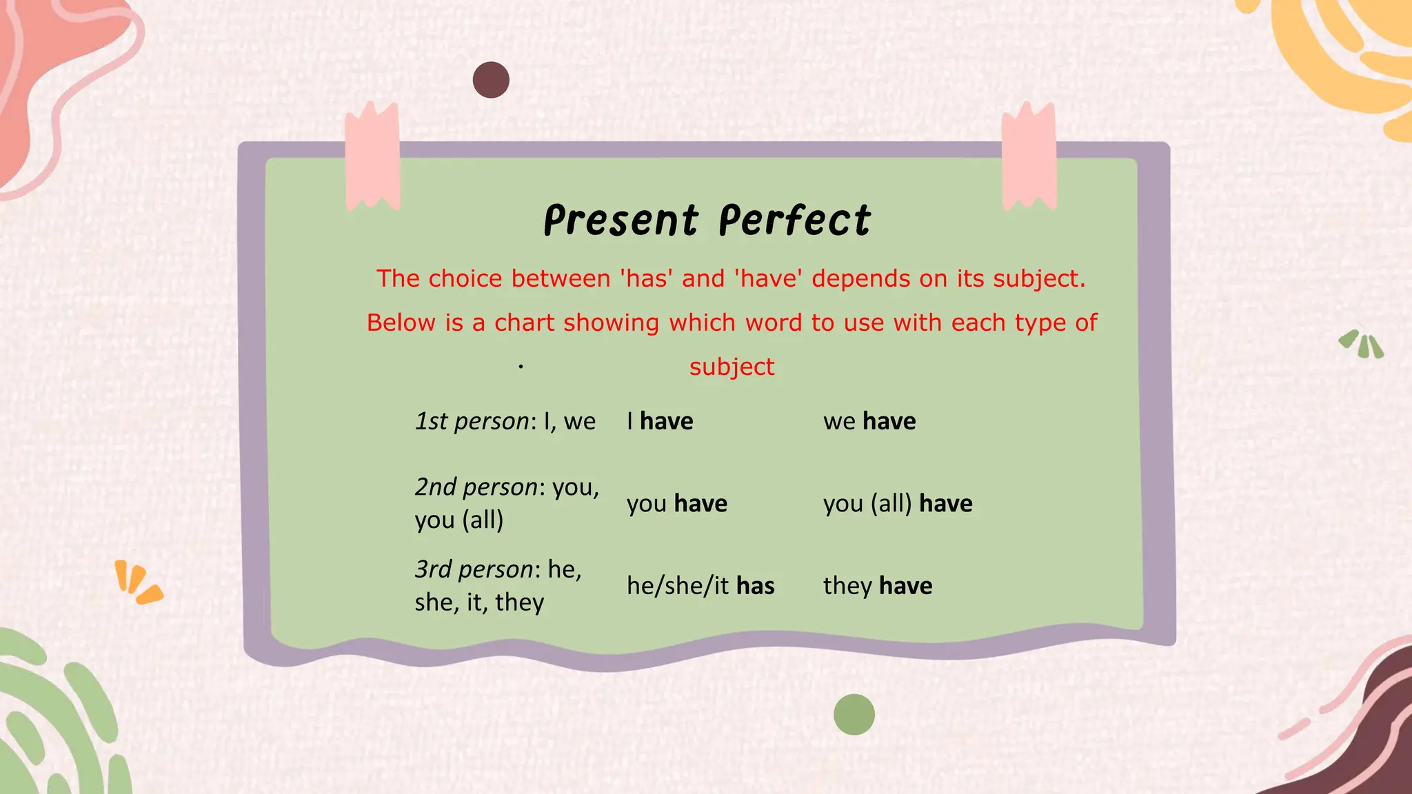 The choice between 'has' and 'have' depends on its subject.
Below is a chart showing which word to use with each type of
subject
1st person: I, we I have we have
2nd person: you,
you (all)
you have you (all) have
3rd person: he,
she, it, they
he/she/it has they have