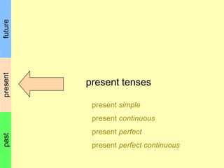 present tenses

        present simple
        present continuous
        present perfect
past




        present perfect continuous
 