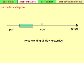past simple   past continuous   past perfect   past perfect continuous

on the time diagram




      past                       now                        future



                   I was working all day yesterday.
 