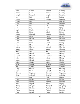 11
Knit Knitted Knitted Knitting
Know Knew Known Knowing
Laugh Laughed Laughed Laughing
Lay Laid Laid Laying
Learn Learned Learned Learning
Leave Left Left Leaving
Lend Lent Lent Lending
Let Let Let Letting
Lie Lay Lain Lying
Light Lighted Lit Lighting
Like Liked Liked Liking
Listen Listened Listened Listening
Live Lived Lived Living
Look Looked Looked Looking
Lose Lost Lost Listening
Love Loved Loved Loving
Make Made Made Making
Marry Married Married Marrying
Mean Meant Meant Meaning
Meet Met Met Meeting
Melt Melted Melted Melting
Mend Mended Mended Mending
Mix Mixed Mixed Mixing
Move Moved Moved Moving
Name Named Named Naming
Need Needed Needed Needing
Nip Nipped Nipped Nipping
Obey Obeyed Obeyed Obeying
Open Opened Opened Opening
Oppose Opposed Opposed Opposing
Order Ordered Ordered Ordering
Pay Paid Paid Paying
Peep Peeped Peeped Peeping
Plant Planted Planted Planting
Play Played Played Playing
Plough Ploughed Ploughed Ploughing
Pluck Plucked Plucked Plucking
Praise Praised Praised Praising
Pray Prayed Prayed Praying
 
