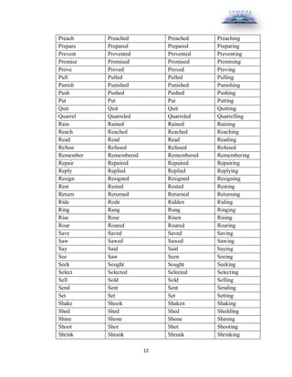 12
Preach Preached Preached Preaching
Prepare Prepared Prepared Preparing
Prevent Prevented Prevented Preventing
Promise Promised Promised Promising
Prove Proved Proved Proving
Pull Pulled Pulled Pulling
Punish Punished Punished Punishing
Push Pushed Pushed Pushing
Put Put Put Putting
Quit Quit Quit Quitting
Quarrel Quarreled Quarreled Quarrelling
Rain Rained Rained Raining
Reach Reached Reached Reaching
Read Read Read Reading
Refuse Refused Refused Refused
Remember Remembered Remembered Remembering
Repair Repaired Repaired Repairing
Reply Replied Replied Replying
Resign Resigned Resigned Resigning
Rest Rested Rested Resting
Return Returned Returned Returning
Ride Rode Ridden Riding
Ring Rang Rung Ringing
Rise Rose Risen Rising
Roar Roared Roared Roaring
Save Saved Saved Saving
Saw Sawed Sawed Sawing
Say Said Said Saying
See Saw Seen Seeing
Seek Sought Sought Seeking
Select Selected Selected Selecting
Sell Sold Sold Selling
Send Sent Sent Sending
Set Set Set Setting
Shake Shook Shaken Shaking
Shed Shed Shed Shedding
Shine Shone Shone Shining
Shoot Shot Shot Shooting
Shrink Shrank Shrunk Shrinking
 