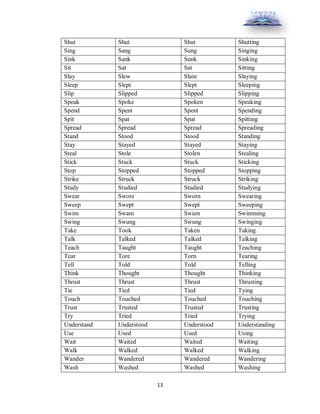 13
Shut Shut Shut Shutting
Sing Sang Sung Singing
Sink Sank Sunk Sinking
Sit Sat Sat Sitting
Slay Slew Slain Slaying
Sleep Slept Slept Sleeping
Slip Slipped Slipped Slipping
Speak Spoke Spoken Speaking
Spend Spent Spent Spending
Spit Spat Spat Spitting
Spread Spread Spread Spreading
Stand Stood Stood Standing
Stay Stayed Stayed Staying
Steal Stole Stolen Stealing
Stick Stuck Stuck Sticking
Stop Stopped Stopped Stopping
Strike Struck Struck Striking
Study Studied Studied Studying
Swear Swore Sworn Swearing
Sweep Swept Swept Sweeping
Swim Swam Swum Swimming
Swing Swung Swung Swinging
Take Took Taken Taking
Talk Talked Talked Talking
Teach Taught Taught Teaching
Tear Tore Torn Tearing
Tell Told Told Telling
Think Thought Thought Thinking
Thrust Thrust Thrust Thrusting
Tie Tied Tied Tying
Touch Touched Touched Touching
Trust Trusted Trusted Trusting
Try Tried Tried Trying
Understand Understood Understood Understanding
Use Used Used Using
Wait Waited Waited Waiting
Walk Walked Walked Walking
Wander Wandered Wandered Wandering
Wash Washed Washed Washing
 