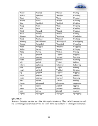 14
Waste Wasted Wasted Wasting
Watch Watched Watched Watching
Wear Wore Worn Wearing
Weave wove Woven Weaving
Wed Wedded Wedded Wedding
Weep Wept Wept Weeping
Win Won Won Winning
Wind Wound Wound Winding
Wish Wished Wished Wishing
Wonder Wondered Wondered Wondering
Work Worked Worked Working
Worship Worshipped Worshipped Worshipping
Wound Wounded Wounded Wounding
Wrap Wrapped Wrapped Wrapping
Wring Wrung Wrung Wringing
Write Wrote Written Writing
yap yapped Yapped Yapping
yawn yawned yawned Yawning
yearn yearned yearned Yearning
yell yelled Yelled Yelling
yellow yellowed yellowed Yellowing
yelp yelped Yelped Yelping
yield yielded Yielded Yielding
yap yapped Yapped Yapping
yawn yawned yawned yawning
yearn yearned yearned Yearning
zero zeroed Zeroed zeroing
zigzag zigzagged zigzagged zigzagging
zip zipped Zipped zipping
zoom zoomed zoomed zooming
zero zeroed Zeroed zeroing
zigzag zigzagged zigzagged zigzagging
QUESTION
Sentences that ask a question are called interrogative sentences. They end with a question mark
(?). All interrogative sentences are not the same. There are four types of Interrogative sentences.
 