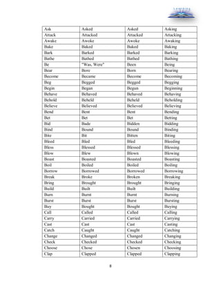 8
Ask Asked Asked Asking
Attack Attacked Attacked Attacking
Awake Awoke Awoke Awaking
Bake Baked Baked Baking
Bark Barked Barked Barking
Bathe Bathed Bathed Bathing
Be "Was, Were" Been Being
Bear Bore Born Bearing
Become Became Become Becoming
Beg Begged Begged Begging
Begin Began Begun Beginning
Behave Behaved Behaved Behaving
Behold Beheld Beheld Beholding
Believe Believed Believed Believing
Bend Bent Bent Bending
Bet Bet Bet Betting
Bid Bade Bidden Bidding
Bind Bound Bound Binding
Bite Bit Bitten Biting
Bleed Bled Bled Bleeding
Bless Blessed Blessed Blessing
Blow Blew Blown Blowing
Boast Boasted Boasted Boasting
Boil Boiled Boiled Boiling
Borrow Borrowed Borrowed Borrowing
Break Broke Broken Breaking
Bring Brought Brought Bringing
Build Built Built Building
Burn Burnt Burnt Burning
Burst Burst Burst Bursting
Buy Bought Bought Buying
Call Called Called Calling
Carry Carried Carried Carrying
Cast Cast Cast Casting
Catch Caught Caught Catching
Change Changed Changed Changing
Check Checked Checked Checking
Choose Chose Chosen Choosing
Clap Clapped Clapped Clapping
 