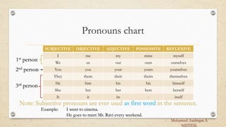 Pronouns chart
SUBJECTIVE OBJECTIVE ADJECTIVE POSSESSIVE REFLEXIVE
I me my mine myself
We us our ours ourselves
You you your yours yourselves
They them their theirs themselves
He him his his himself
She her her hers herself
It it its - itself
1st person
2nd person
3rd person
Note: Subjective pronouns are ever used as first word in the sentence.
Example: I went to cinema.
He goes to meet Mr. Ravi every weekend.
Muhamed Aashique.A
NDTESL
 
