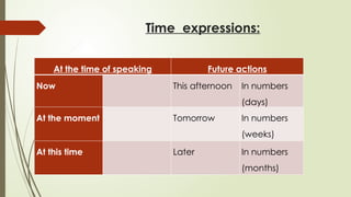 Time expressions:
At the time of speaking Future actions
Now This afternoon In numbers
(days)
At the moment Tomorrow In numbers
(weeks)
At this time Later In numbers
(months)
 