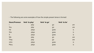 ◦ The following are some examples of how the simple present tense is formed:
Noun/Pronoun Verb ‘to play’ Verb ‘to go’ Verb ‘to be’
I play go am
You play go are
He plays goes is
She plays goes is
It plays goes is
We play go are
They play go are
John plays goes is
Mary plays goes is
 
