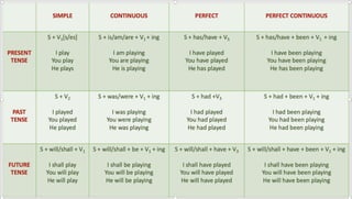 TENSES CHART WITH EXAMPLES FOR ALL CLASSES