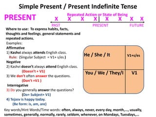 Learning Tuesdays Example New era Tenses Chart for students New.pptx