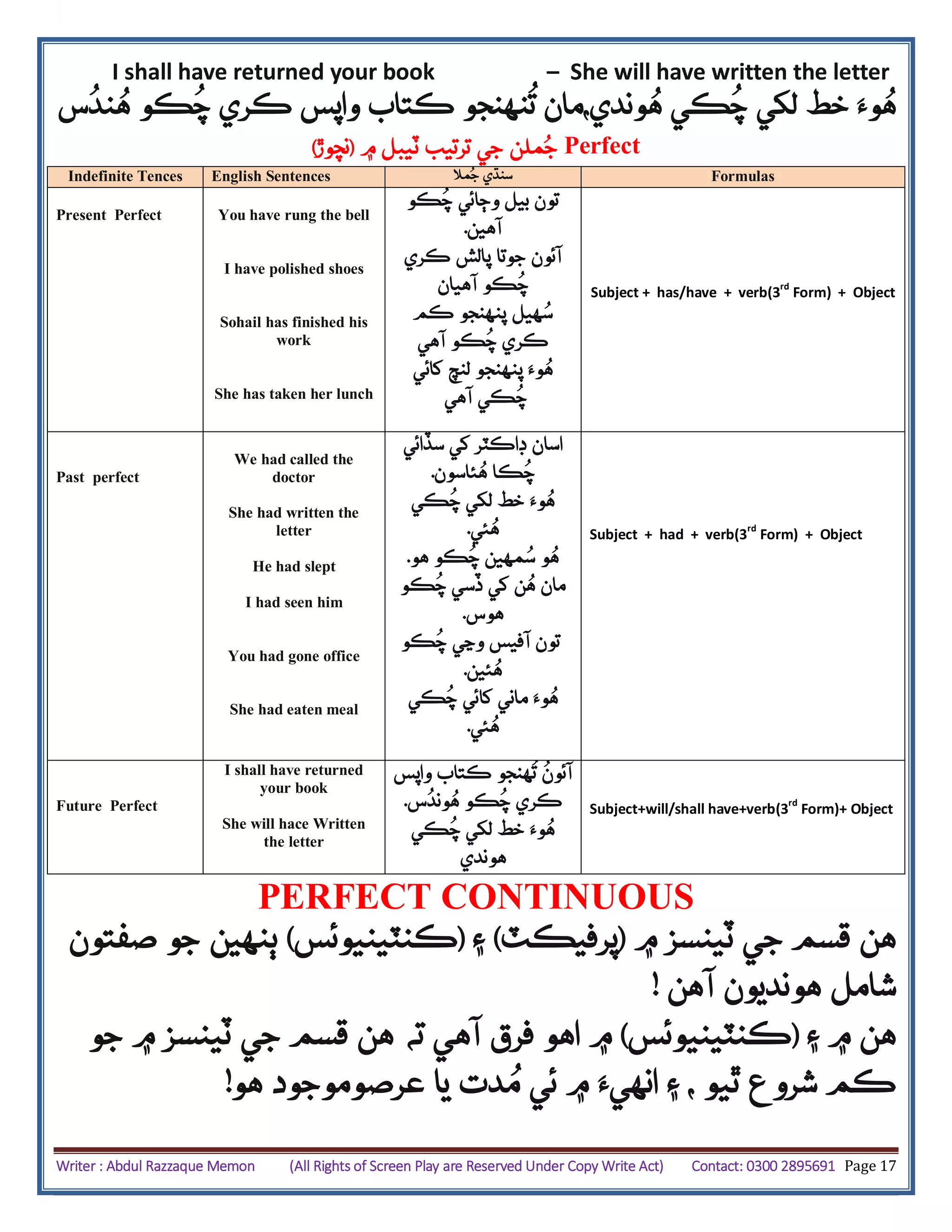 Writer : Abdul Razzaque Memon (All Rights of Screen Play are Reserved Under Copy Write Act) Contact: 0300 2895691 Page 17
I shall have returned your book – She will have written the letter
،‫وندي‬ُ‫ه‬ ‫ڪي‬
ُ
‫چ‬ ‫لکي‬ ‫خط‬ ‫وَء‬ُ‫ه‬‫س‬
ُ
‫ند‬ُ‫ه‬ ‫ڪو‬
ُ
‫چ‬ ‫ڪري‬ ‫واپس‬ ‫ڪتاب‬ ‫نهنجو‬
ُ
‫ت‬ ‫مان‬
‫۾‬ ‫ٽيبل‬ ‫ترتيب‬ ‫جي‬ ‫ملن‬ُ‫ج‬(‫نچوڙ‬) Perfect
Indefinite Tences English Sentences ‫مال‬ُ‫ج‬ ‫سنڌي‬ Formulas
Present Perfect You have rung the bell
I have polished shoes
Sohail has finished his
work
She has taken her lunch
‫ڪو‬
ُ
‫چ‬ ‫وڄائي‬ ‫بيل‬ ‫تون‬
‫آهين‬.
‫ڪري‬ ‫پالش‬ ‫جوتا‬ ‫آئون‬
‫آهيان‬ ‫ڪو‬
ُ
‫چ‬
‫ڪم‬ ‫پنهنجو‬ ‫هيل‬ُ‫س‬
‫آهي‬ ‫ڪو‬
ُ
‫چ‬ ‫ڪري‬
‫کائي‬ ‫لنچ‬ ‫پنهنجو‬ ‫وَء‬ُ‫ه‬
‫آهي‬ ‫ڪي‬
ُ
‫چ‬
Subject + has/have + verb(3rd
Form) + Object
Past perfect
We had called the
doctor
She had written the
letter
He had slept
I had seen him
You had gone office
She had eaten meal
‫سڏائي‬ ‫کي‬ ‫ڊاڪٽر‬ ‫اسان‬
‫ئاسون‬ُ‫ه‬ ‫ڪا‬
ُ
‫چ‬.
‫ڪي‬
ُ
‫چ‬ ‫لکي‬ ‫خط‬ ‫وَء‬ُ‫ه‬
‫ئي‬ُ‫ه‬.
‫هو‬ ‫ڪو‬
ُ
‫چ‬ ‫مهين‬ُ‫س‬ ‫و‬ُ‫ه‬.
‫ڪو‬
ُ
‫چ‬ ‫ڏسي‬ ‫کي‬ ‫ن‬ُ‫ه‬ ‫مان‬
‫هوس‬.
‫ڪو‬
ُ
‫چ‬ ‫وڃي‬ ‫آفيس‬ ‫تون‬
‫ئين‬ُ‫ه‬.
‫و‬ُ‫ه‬‫ڪي‬
ُ
‫چ‬ ‫کائي‬ ‫ماني‬ ‫َء‬
‫ئي‬ُ‫ه‬.
Subject + had + verb(3rd
Form) + Object
Future Perfect
I shall have returned
your book
She will hace Written
the letter
ُ
‫آئون‬‫ڪتاب‬ ‫هنجو‬
ُ
‫ت‬‫واپس‬
‫س‬
ُ
‫وند‬ُ‫ه‬ ‫ڪو‬
ُ
‫چ‬ ‫ڪري‬.
‫ڪي‬
ُ
‫چ‬ ‫لکي‬ ‫خط‬ ‫وَء‬ُ‫ه‬
‫هوندي‬
Subject+will/shall have+verb(3
rd
Form)+ Object
PERFECT CONTINUOUS
‫هن‬‫۾‬ ‫ٽينسز‬ ‫جي‬ ‫قسم‬(‫پرفيڪٽ‬)‫۽‬(‫ڪنٽيني‬‫و‬‫ئس‬)‫صفتون‬ ‫جو‬ ‫ٻنهين‬
‫آهن‬ ‫هونديون‬ ‫شامل‬!
‫هن‬‫۽‬ ‫۾‬(‫ڪنٽينيوئس‬)‫هن‬ ‫ته‬ ‫آهي‬ ‫فرق‬ ‫اهو‬ ‫۾‬‫۾‬ ‫ٽينسز‬ ‫جي‬ ‫قسم‬‫جو‬
‫ٿيو‬ ‫شروع‬ ‫ڪم‬‫۽‬ ،‫انهيَء‬‫۾‬‫ئي‬‫دت‬ُ‫م‬‫عرصو‬ ‫يا‬‫هو‬ ‫موجود‬!
 