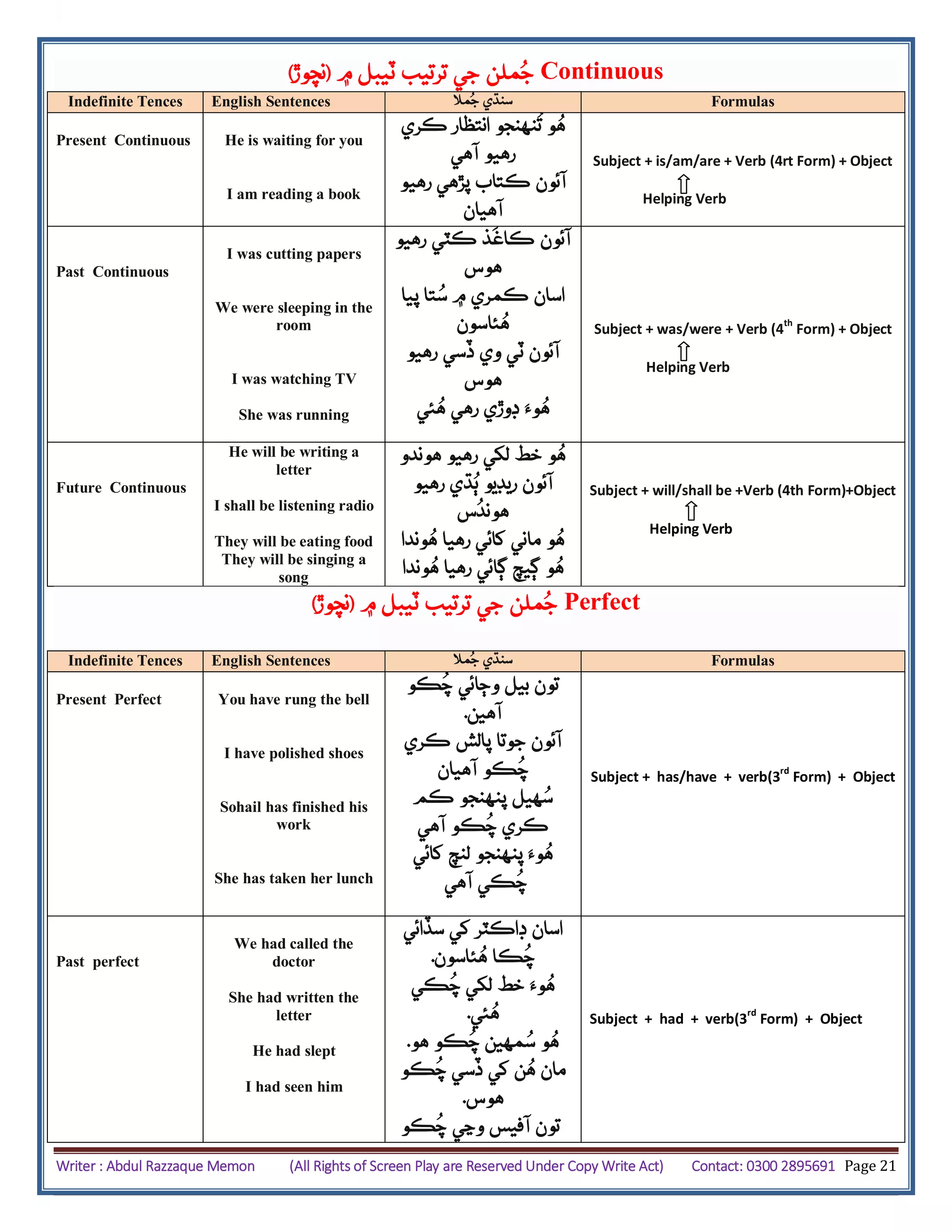 Writer : Abdul Razzaque Memon (All Rights of Screen Play are Reserved Under Copy Write Act) Contact: 0300 2895691 Page 21
‫۾‬ ‫ٽيبل‬ ‫ترتيب‬ ‫جي‬ ‫ملن‬ُ‫ج‬(‫نچوڙ‬) Continuous
Indefinite Tences English Sentences ‫مال‬ُ‫ج‬ ‫سنڌي‬ Formulas
Present Continuous He is waiting for you
I am reading a book
‫ڪري‬ ‫انتظار‬ ‫نهنجو‬
ُ
‫ت‬ ‫و‬ُ‫ه‬
‫آهي‬ ‫رهيو‬
‫رهيو‬ ‫پڙهي‬ ‫ڪتاب‬ ‫آئون‬
‫آهيان‬
Subject + is/am/are + Verb (4rt Form) + Object
Helping Verb
Past Continuous
I was cutting papers
We were sleeping in the
room
I was watching TV
She was running
‫رهيو‬ ‫ڪٽي‬ ‫ذ‬‫ڪاغ‬ ‫آئون‬
‫هوس‬
‫پيا‬ ‫تا‬ُ‫س‬ ‫۾‬ ‫ڪمري‬ ‫اسان‬
‫ئاسون‬ُ‫ه‬
‫رهيو‬ ‫ڏسي‬ ‫وي‬ ‫ٽي‬ ‫آئون‬
‫هوس‬
‫ئي‬ُ‫ه‬ ‫رهي‬ ‫ڊوڙي‬ ‫وَء‬ُ‫ه‬
Subject + was/were + Verb (4th
Form) + Object
Helping Verb
Future Continuous
He will be writing a
letter
I shall be listening radio
They will be eating food
They will be singing a
song
‫هوندو‬ ‫رهيو‬ ‫لکي‬ ‫خط‬ ‫و‬ُ‫ه‬
‫رهيو‬ ‫ڌي‬ُ‫ٻ‬ ‫ريڊيو‬ ‫آئون‬
‫س‬
ُ
‫هوند‬
‫وندا‬ُ‫ه‬ ‫رهيا‬ ‫کائي‬ ‫ماني‬ ‫و‬ُ‫ه‬
‫وندا‬ُ‫ه‬ ‫رهيا‬ ‫ڳائي‬ ‫ڳيچ‬ ‫و‬ُ‫ه‬
Subject + will/shall be +Verb (4th Form)+Object
Helping Verb
‫۾‬ ‫ٽيبل‬ ‫ترتيب‬ ‫جي‬ ‫ملن‬ُ‫ج‬(‫نچوڙ‬) Perfect
Indefinite Tences English Sentences ‫مال‬ُ‫ج‬ ‫سنڌي‬ Formulas
Present Perfect You have rung the bell
I have polished shoes
Sohail has finished his
work
She has taken her lunch
‫ڪو‬
ُ
‫چ‬ ‫وڄائي‬ ‫بيل‬ ‫تون‬
‫آهين‬.
‫ڪري‬ ‫پالش‬ ‫جوتا‬ ‫آئون‬
‫آهيان‬ ‫ڪو‬
ُ
‫چ‬
‫ڪم‬ ‫پنهنجو‬ ‫هيل‬ُ‫س‬
‫آهي‬ ‫ڪو‬
ُ
‫چ‬ ‫ڪري‬
‫کائي‬ ‫لنچ‬ ‫پنهنجو‬ ‫وَء‬ُ‫ه‬
‫آهي‬ ‫ڪي‬
ُ
‫چ‬
Subject + has/have + verb(3rd
Form) + Object
Past perfect
We had called the
doctor
She had written the
letter
He had slept
I had seen him
‫سڏائي‬ ‫کي‬ ‫ڊاڪٽر‬ ‫اسان‬
‫ئاسون‬ُ‫ه‬ ‫ڪا‬
ُ
‫چ‬.
‫ڪي‬
ُ
‫چ‬ ‫لکي‬ ‫خط‬ ‫وَء‬ُ‫ه‬
‫ئي‬ُ‫ه‬.
‫هو‬ ‫ڪو‬
ُ
‫چ‬ ‫مهين‬ُ‫س‬ ‫و‬ُ‫ه‬.
‫ڪو‬
ُ
‫چ‬ ‫ڏسي‬ ‫کي‬ ‫ن‬ُ‫ه‬ ‫مان‬
‫هوس‬.
‫ڪو‬
ُ
‫چ‬ ‫وڃي‬ ‫آفيس‬ ‫تون‬
Subject + had + verb(3rd
Form) + Object
 