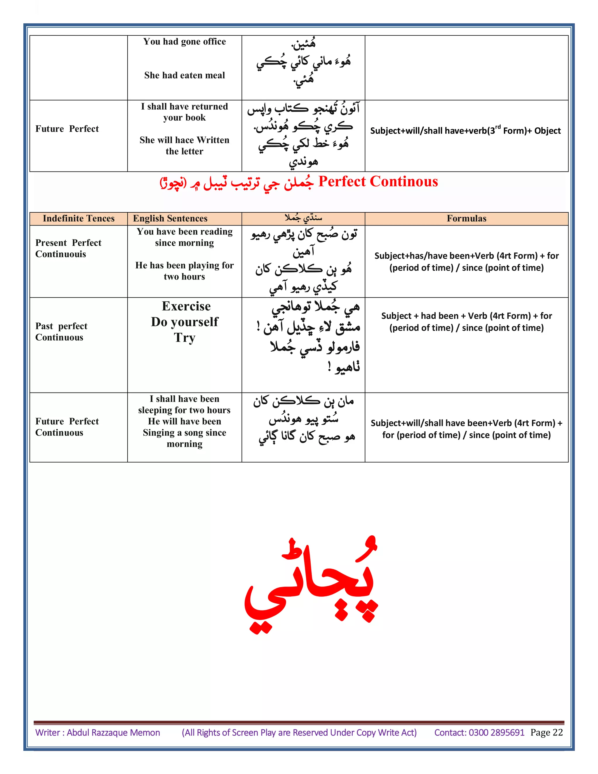 Writer : Abdul Razzaque Memon (All Rights of Screen Play are Reserved Under Copy Write Act) Contact: 0300 2895691 Page 22
You had gone office
She had eaten meal
‫ئين‬ُ‫ه‬.
‫کائي‬ ‫ماني‬ ‫وَء‬ُ‫ه‬‫ڪي‬
ُ
‫چ‬
‫ئي‬ُ‫ه‬.
Future Perfect
I shall have returned
your book
She will hace Written
the letter
‫واپس‬ ‫ڪتاب‬ ‫هنجو‬
ُ
‫ت‬
ُ
‫آئون‬
‫س‬
ُ
‫وند‬ُ‫ه‬ ‫ڪو‬
ُ
‫چ‬ ‫ڪري‬.
‫ڪي‬
ُ
‫چ‬ ‫لکي‬ ‫خط‬ ‫وَء‬ُ‫ه‬
‫هوندي‬
Subject+will/shall have+verb(3
rd
Form)+ Object
‫۾‬ ‫ٽيبل‬ ‫ترتيب‬ ‫جي‬ ‫ملن‬ُ‫ج‬(‫نچوڙ‬) Perfect Continous
Indefinite Tences English Sentences
ُ‫ج‬ ‫سنڌي‬‫مال‬ Formulas
Present Perfect
Continuouis
You have been reading
since morning
He has been playing for
two hours
‫تون‬‫رهيو‬ ‫پڙهي‬ ‫کان‬ ‫بح‬ُ‫ص‬
‫آهين‬
‫و‬ُ‫ه‬‫کان‬ ‫ڪالڪن‬ ‫ٻن‬
‫آهي‬ ‫رهيو‬ ‫کيڏي‬
Subject+has/have been+Verb (4rt Form) + for
(period of time) / since (point of time)
Past perfect
Continuous
Exercise
Do yourself
Try
‫هي‬‫توهانجي‬ ‫مال‬ُ‫ج‬
‫آهن‬ ‫ڇڏيل‬ ‫الِء‬ ‫مشق‬!
‫مال‬ُ‫ج‬ ‫ڏسي‬ ‫فارمولو‬
‫ٺاهيو‬!
Subject + had been + Verb (4rt Form) + for
(period of time) / since (point of time)
Future Perfect
Continuous
I shall have been
sleeping for two hours
He will have been
Singing a song since
morning
‫مان‬‫ڪال‬ ‫ٻن‬‫ڪن‬‫کان‬
‫س‬
ُ
‫هوند‬ ‫پيو‬ ‫تو‬ُ‫س‬
‫هو‬‫صب‬‫ڳائي‬ ‫گانا‬ ‫کان‬ ‫ح‬
Subject+will/shall have been+Verb (4rt Form) +
for (period of time) / since (point of time)
‫ڄاڻي‬ُ‫پ‬
 
