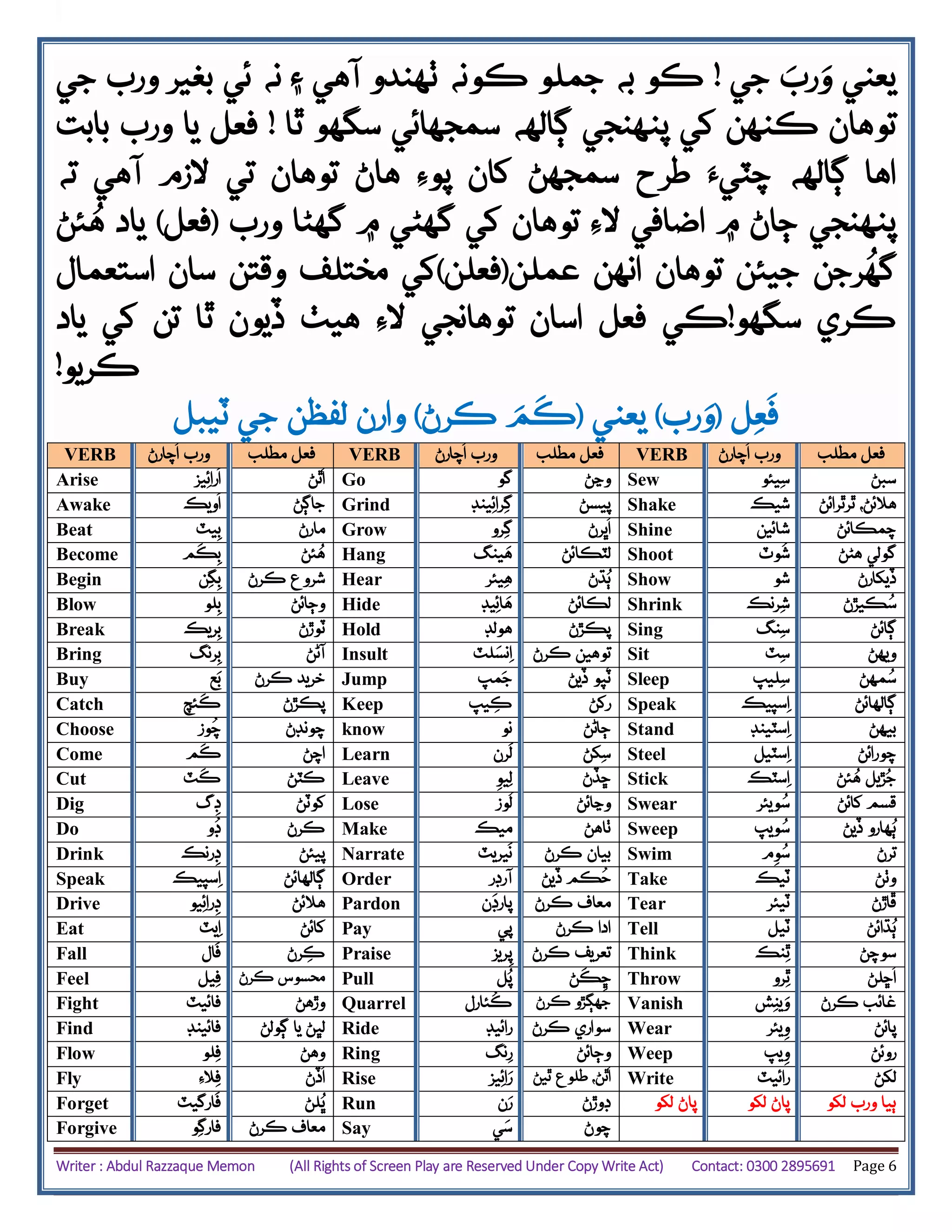 Writer : Abdul Razzaque Memon (All Rights of Screen Play are Reserved Under Copy Write Act) Contact: 0300 2895691 Page 6
‫رب‬‫و‬ ‫يعني‬‫جي‬!‫جي‬ ‫ورب‬ ‫بغير‬ ‫ئي‬ ‫نه‬ ‫۽‬ ‫آهي‬ ‫ٺهندو‬ ‫ڪونه‬ ‫جملو‬ ‫به‬ ‫ڪو‬
‫پنهنجي‬ ‫کي‬ ‫ڪنهن‬ ‫توهان‬‫ٿا‬ ‫سگهو‬ ‫سمجهائي‬ ‫ڳالهه‬!‫بابت‬ ‫ورب‬ ‫يا‬ ‫فعل‬
‫پوِء‬ ‫کان‬ ‫سمجهڻ‬ ‫طرح‬ ‫چٽيَء‬ ‫ڳالهه‬ ‫اها‬‫هاڻ‬‫ته‬ ‫آهي‬ ‫الزم‬ ‫تي‬ ‫توهان‬
‫پنهنجي‬‫ورب‬ ‫گهڻا‬ ‫۾‬ ‫گهڻي‬ ‫کي‬ ‫توهان‬ ‫الِء‬ ‫اضافي‬ ‫۾‬ ‫ڄاڻ‬(‫فعل‬)‫ئڻ‬ُ‫ه‬ ‫ياد‬
‫رجن‬
ُ
‫گه‬‫عملن‬ ‫انهن‬ ‫توهان‬ ‫جيئن‬(‫فعلن‬)‫استعمال‬ ‫سان‬ ‫وقتن‬ ‫مختلف‬ ‫کي‬
‫سگهو‬ ‫ڪري‬!‫الِء‬ ‫توهانجي‬ ‫اسان‬ ‫فعل‬ ‫ڪي‬‫ٿا‬ ‫ڏيون‬ ‫هيٺ‬‫ياد‬ ‫کي‬ ‫تن‬
‫ڪريو‬!
‫ف‬‫ع‬‫ل‬(‫و‬‫رب‬)‫يعني‬(‫ڪ‬‫م‬‫ڪرڻ‬)‫وارن‬‫لفظن‬‫ٽيبل‬ ‫جي‬
VERB ‫چارڻ‬
ُ
‫ا‬ ‫ورب‬ ‫فعل‬‫م‬‫طلب‬ VERB ‫چارڻ‬
ُ
‫ا‬ ‫ورب‬ ‫فعل‬‫م‬‫طلب‬ VERB ‫چارڻ‬
ُ
‫ا‬ ‫ورب‬ ‫فعل‬‫م‬‫طلب‬
Arise ‫ا‬‫رائ‬‫يز‬ ‫ٿڻ‬
ُ
‫ا‬ Go ‫گو‬ ‫وڃڻ‬ Sew ‫يئو‬‫س‬ ‫سبڻ‬
Awake ‫ا‬‫ويڪ‬ ‫جاڳڻ‬ Grind ‫ينڊ‬‫رائ‬‫گ‬ ‫پيسڻ‬ Shake ‫شيڪ‬ ‫هالئڻ‬‫ٿ‬ ،‫رٿرائڻ‬
Beat ‫يٽ‬‫ب‬ ‫مارڻ‬ Grow ‫رو‬‫گ‬ ‫ڀرڻ‬
ُ
‫ا‬ Shine ‫شائين‬ ‫چمڪائڻ‬
Become ‫م‬‫ڪ‬‫ب‬ ‫ئڻ‬ُ‫ه‬ Hang ‫ينگ‬‫ه‬ ‫لٽڪائڻ‬ Shoot ‫وٽ‬
ُ
‫ش‬ ‫هڻڻ‬ ‫گولي‬
Begin ‫ب‬‫گ‬‫ن‬ ‫ڪرڻ‬ ‫شروع‬ Hear ‫يئر‬‫ه‬ ‫ڌڻ‬ُ‫ٻ‬ Show ‫شو‬ ‫ڏيکارڻ‬
Blow ‫لو‬‫ب‬ ‫وڄائڻ‬ Hide ‫يڊ‬‫ائ‬‫ه‬ ‫لڪائڻ‬ Shrink ‫رنڪ‬‫ش‬ ‫ڪيڙڻ‬ُ‫س‬
Break ‫ريڪ‬‫ب‬ ‫ٽوڙڻ‬ Hold ‫هولڊ‬ ‫پڪڙڻ‬ Sing ‫نگ‬‫س‬ ‫ڳائڻ‬
Bring ‫رنگ‬‫ب‬ ‫آڻڻ‬ Insult ‫ا‬‫ل‬‫نس‬‫ٽ‬ ‫ڪرڻ‬ ‫توهين‬ Sit ‫ٽ‬‫س‬ ‫ويهڻ‬
Buy ‫ع‬‫ب‬ ‫ڪرڻ‬ ‫خريد‬ Jump ‫مپ‬‫ج‬ ‫ڏيڻ‬ ‫پو‬
ُ
‫ٽ‬ Sleep ‫ليپ‬‫س‬ ‫مهڻ‬ُ‫س‬
Catch ‫ئچ‬‫ڪ‬ ‫پڪڙڻ‬ Keep ‫يپ‬‫ڪ‬ ‫رکڻ‬ Speak ‫سپيڪ‬‫ا‬ ‫ڳالهائڻ‬
Choose ‫وز‬
ُ
‫چ‬ ‫چونڊڻ‬ know ‫نو‬ ‫ڄاڻڻ‬ Stand ‫سٽينڊ‬‫ا‬ ‫بيهڻ‬
Come ‫م‬‫ڪ‬ ‫اچڻ‬ Learn ‫رن‬‫ل‬ ‫س‬‫کڻ‬ Steel ‫سٽيل‬‫ا‬ ‫چورائڻ‬
Cut ‫ٽ‬‫ڪ‬ ‫ڪٽڻ‬ Leave ‫يو‬‫ل‬ ‫ڇڏڻ‬ Stick ‫سٽڪ‬‫ا‬ ‫ئڻ‬ُ‫ه‬ ‫ڙيل‬ُ‫ج‬
Dig ‫گ‬‫ڊ‬ ‫کوٽڻ‬ Lose ‫وز‬
ُ
‫ل‬ ‫وڃائڻ‬ Swear ‫ويئر‬ُ‫س‬ ‫کائڻ‬ ‫قسم‬
Do ‫و‬
ُ
‫ڊ‬ ‫ڪرڻ‬ Make ‫ميڪ‬ ‫ٺاهڻ‬ Sweep ‫ويپ‬ُ‫س‬ ‫ڏيڻ‬ ‫هارو‬ُ‫ٻ‬
Drink ‫رنڪ‬‫ڊ‬ ‫پيئڻ‬ Narrate ‫يريٽ‬‫ن‬ ‫ڪرڻ‬ ‫بيان‬ Swim ‫م‬‫و‬ُ‫س‬ ‫ترڻ‬
Speak ‫سپيڪ‬‫ا‬ ‫ڳالهائڻ‬ Order ‫آرڊر‬ ‫ڏيڻ‬ ‫ڪم‬
ُ
‫ح‬ Take ‫ٽيڪ‬ ‫وٺڻ‬
Drive ‫يو‬‫رائ‬‫ڊ‬ ‫هالئڻ‬ Pardon ‫ن‬‫پارڊ‬ ‫ڪرڻ‬ ‫معاف‬ Tear ‫ٽيئر‬ ‫ڦاڙڻ‬
Eat ‫يٽ‬‫ا‬ ‫کائڻ‬ Pay ‫پي‬ ‫ڪرڻ‬ ‫ادا‬ Tell ‫ٽيل‬ ‫ڌائڻ‬ُ‫ٻ‬
Fall ‫ال‬‫ف‬ ‫رڻ‬‫ڪ‬ Praise ‫ريز‬‫پ‬ ‫ڪرڻ‬ ‫تعريف‬ Think ‫نڪ‬‫ٿ‬ ‫سوچڻ‬
Feel ‫يل‬‫ف‬ ‫ڪرڻ‬ ‫محسوس‬ Pull ‫ل‬ُ‫پ‬ ‫ڻ‬‫ڪ‬‫ڇ‬ Throw ‫رو‬‫ٿ‬ ‫ڇلڻ‬
ُ
‫ا‬
Fight ‫فائ‬‫يٽ‬ ‫وڙهڻ‬ Quarrel ‫ئارل‬
ُ
‫ڪ‬ ‫ڪرڻ‬ ‫جهڳڙو‬ Vanish ‫ش‬‫ين‬‫و‬ ‫ڪرڻ‬ ‫غائب‬
Find ‫فائينڊ‬ ‫ڳولڻ‬ ‫يا‬ ‫لڀڻ‬ Ride ‫رائيڊ‬ ‫ڪرڻ‬ ‫سواري‬ Wear ‫يئر‬‫و‬ ‫پائڻ‬
Flow ‫لو‬‫ف‬ ‫وهڻ‬ Ring ‫نگ‬‫ر‬ ‫وڄائڻ‬ Weep ‫يپ‬‫و‬ ‫روئڻ‬
Fly ‫الِء‬‫ف‬ ‫ڏڻ‬
ُ
‫ا‬ Rise ‫يز‬‫ائ‬‫ر‬ ‫ٿيڻ‬ ‫طلوع‬ ،‫ٿڻ‬
ُ
‫ا‬ Write ‫رائيٽ‬ ‫لکڻ‬
Forget ‫ارگيٽ‬‫ف‬ ‫لڻ‬ُ‫ڀ‬ Run ‫ن‬‫ر‬ ‫ڊو‬‫ڙڻ‬ ‫لکو‬ ‫پاڻ‬ ‫لکو‬ ‫پاڻ‬ ‫ورب‬ ‫ٻيا‬‫لکو‬
Forgive ‫و‬‫فارگ‬ ‫ڪرڻ‬ ‫معاف‬ Say ‫س‬‫ي‬ ‫چوڻ‬
 