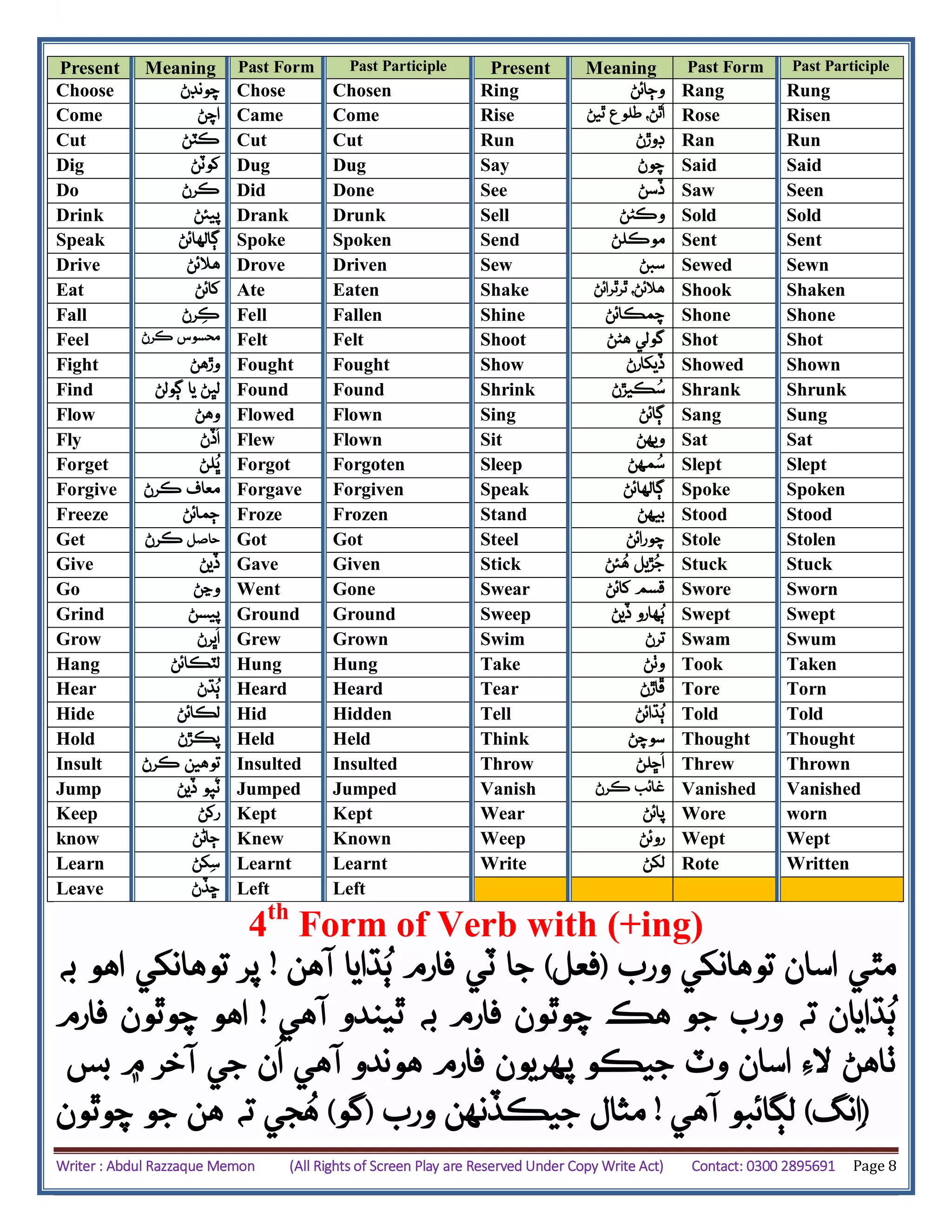 Writer : Abdul Razzaque Memon (All Rights of Screen Play are Reserved Under Copy Write Act) Contact: 0300 2895691 Page 8
Present Meaning Past Form Past Participle Present Meaning Past Form Past Participle
Choose ‫چونڊڻ‬ Chose Chosen Ring ‫وڄائڻ‬ Rang Rung
Come ‫اچڻ‬ Came Come Rise ‫ٿيڻ‬ ‫طلوع‬ ،‫ٿڻ‬
ُ
‫ا‬ Rose Risen
Cut ‫ڪٽڻ‬ Cut Cut Run ‫ڊوڙڻ‬ Ran Run
Dig ‫کوٽڻ‬ Dug Dug Say ‫چوڻ‬ Said Said
Do ‫ڪرڻ‬ Did Done See ‫ڏسڻ‬ Saw Seen
Drink ‫پيئڻ‬ Drank Drunk Sell ‫وڪڻڻ‬ Sold Sold
Speak ‫ڳالهائڻ‬ Spoke Spoken Send ‫موڪلڻ‬ Sent Sent
Drive ‫هالئڻ‬ Drove Driven Sew ‫سبڻ‬ Sewed Sewn
Eat ‫کائڻ‬ Ate Eaten Shake ‫ٿرٿرائڻ‬ ،‫هالئڻ‬ Shook Shaken
Fall ‫رڻ‬‫ڪ‬ Fell Fallen Shine ‫چمڪائڻ‬ Shone Shone
Feel ‫ڪرڻ‬ ‫محسوس‬ Felt Felt Shoot ‫هڻڻ‬ ‫گولي‬ Shot Shot
Fight ‫وڙهڻ‬ Fought Fought Show ‫ڏيکارڻ‬ Showed Shown
Find ‫ڳولڻ‬ ‫يا‬ ‫لڀڻ‬ Found Found Shrink ‫ڪيڙڻ‬ُ‫س‬ Shrank Shrunk
Flow ‫وهڻ‬ Flowed Flown Sing ‫ڳائڻ‬ Sang Sung
Fly ‫ڏڻ‬
ُ
‫ا‬ Flew Flown Sit ‫ويهڻ‬ Sat Sat
Forget ‫لڻ‬ُ‫ڀ‬ Forgot Forgoten Sleep ‫مهڻ‬ُ‫س‬ Slept Slept
Forgive ‫ڪرڻ‬ ‫معاف‬ Forgave Forgiven Speak ‫ڳالهائڻ‬ Spoke Spoken
Freeze ‫ڄمائڻ‬ Froze Frozen Stand ‫ب‬‫يهڻ‬ Stood Stood
Get ‫حاصل‬‫ڪرڻ‬ Got Got Steel ‫چورائڻ‬ Stole Stolen
Give ‫ڏيڻ‬ Gave Given Stick ‫ئڻ‬ُ‫ه‬ ‫ڙيل‬ُ‫ج‬ Stuck Stuck
Go ‫وڃڻ‬ Went Gone Swear ‫کائڻ‬ ‫قسم‬ Swore Sworn
Grind ‫پيسڻ‬ Ground Ground Sweep ‫ڏيڻ‬ ‫هارو‬ُ‫ٻ‬ Swept Swept
Grow ‫ڀرڻ‬
ُ
‫ا‬ Grew Grown Swim ‫ترڻ‬ Swam Swum
Hang ‫لٽڪائڻ‬ Hung Hung Take ‫وٺڻ‬ Took Taken
Hear ‫ڌڻ‬ُ‫ٻ‬ Heard Heard Tear ‫ڦاڙڻ‬ Tore Torn
Hide ‫لڪائڻ‬ Hid Hidden Tell ‫ڌائڻ‬ُ‫ٻ‬ Told Told
Hold ‫پڪڙڻ‬ Held Held Think ‫سوچڻ‬ Thought Thought
Insult ‫ڪرڻ‬ ‫توهين‬ Insulted Insulted Throw ‫ڇلڻ‬
ُ
‫ا‬ Threw Thrown
Jump ‫ڏيڻ‬ ‫پو‬
ُ
‫ٽ‬ Jumped Jumped Vanish ‫ڪرڻ‬ ‫غائب‬ Vanished Vanished
Keep ‫رکڻ‬ Kept Kept Wear ‫پائڻ‬ Wore worn
know ‫ڄاڻڻ‬ Knew Known Weep ‫روئڻ‬ Wept Wept
Learn ‫کڻ‬‫س‬ Learnt Learnt Write ‫لکڻ‬ Rote Written
Leave ‫ڇڏڻ‬ Left Left
4th
Form of Verb with (+ing)
‫ورب‬ ‫توهانکي‬ ‫اسان‬ ‫مٿي‬(‫ف‬‫عل‬)‫آهن‬ ‫ڌايا‬ُ‫ٻ‬ ‫فارم‬ ‫ٽي‬ ‫جا‬!‫به‬ ‫اهو‬ ‫توهانکي‬ ‫پر‬
‫آهي‬ ‫ٿيندو‬ ‫به‬ ‫فارم‬ ‫چوٿون‬ ‫هڪ‬ ‫جو‬ ‫ورب‬ ‫ته‬ ‫ڌايان‬ُ‫ٻ‬!‫فارم‬ ‫چوٿون‬ ‫اهو‬
‫بس‬ ‫۾‬ ‫آخر‬ ‫جي‬ ‫ن‬
ُ
‫ا‬ ‫آهي‬ ‫هوندو‬ ‫فارم‬ ‫پهريون‬ ‫جيڪو‬ ‫وٽ‬ ‫اسان‬ ‫الِء‬ ‫ٺاهڻ‬
(‫نگ‬‫ا‬)‫آهي‬ ‫لڳائبو‬!‫ورب‬ ‫جيڪڏنهن‬ ‫مثال‬(‫گو‬)‫ته‬ ‫جي‬ُ‫ه‬‫چوٿون‬ ‫جو‬ ‫هن‬
 