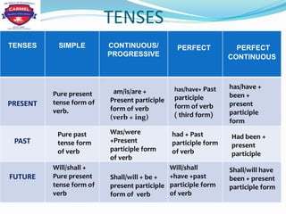 TENSES
TENSES SIMPLE CONTINUOUS/
PROGRESSIVE
PERFECT PERFECT
CONTINUOUS
PRESENT
PAST
FUTURE
Pure present
tense form of
verb.
am/is/are +
Present participle
form of verb
(verb + ing)
has/have +
been +
present
participle
form
Pure past
tense form
of verb
Was/were
+Present
participle form
of verb
had + Past
participle form
of verb
Had been +
present
participle
Will/shall +
Pure present
tense form of
verb
Shall/will + be +
present participle
form of verb
Will/shall
+have +past
participle form
of verb
has/have+ Past
participle
form of verb
( third form)
Shall/will have
been + present
participle form
 