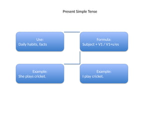 English Tenses Explained Using Simple Flow Diagrams with Examples | PPTX