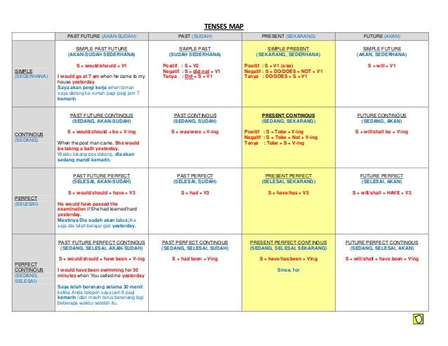 A tenses diagram for beginner