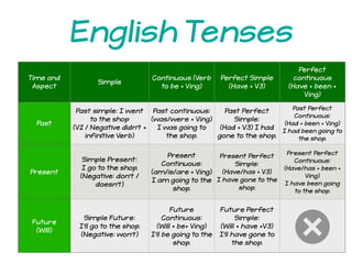 English Tenses
Time and
Aspect
Simple
Continuous (Verb
to be + Ving)
Perfect Simple
(Have + V3)
Perfect
continuous
(Have + been +
Ving)
Past
Past simple: I went
to the shop
(V2 / Negative didn’t +
infinitive Verb)
Past continuous:
(was/were + Ving)
I was going to
the shop.
Past Perfect
Simple:
(Had + V3) I had
gone to the shop.
Past Perfect
Continuous:
(Had + been + Ving)
I had been going to
the shop.
Present
Simple Present:
I go to the shop.
(Negative: don’t /
doesn’t)
Present
Continuous:
(am/is/are + Ving)
I am going to the
shop.
Present Perfect
Simple:
(Have/has + V3)
I have gone to the
shop.
Present Perfect
Continuous:
(Have/has + been +
Ving)
I have been going
to the shop.
Future
(Will)
Simple Future:
I’ll go to the shop.
(Negative: won’t)
Future
Continuous:
(Will + be+ Ving)
I’ll be going to the
shop.
Future Perfect
Simple:
(Will + have +V3)
I’ll have gone to
the shop.
 