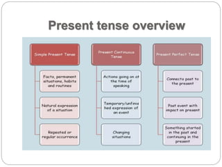 Present tense overview
 