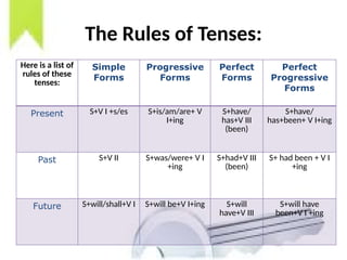 what are 3 perfect progressive tenses? (examples &... tensespresentation-150406112429-conversion-gate01.pptx