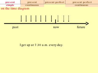 present simple present continuous present perfect present perfect continuous on the time diagram now past future I get up at 7.30 a.m. every day.   