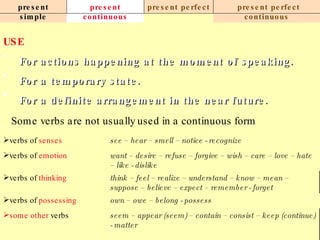 present simple present continuous present perfect present perfect continuous USE For actions happening at the moment of speaking.   For a temporary state.   For a definite arrangement in the near future.   Some verbs are not usually used in a continuous form seem – appear (seem) – contain – consist – keep (continue) - matter some   other  verbs  own – owe – belong - possess verbs of  possessing think – feel – realize – understand – know – mean – suppose – believe – expect – remember - forget verbs of  thinking want – desire – refuse – forgive – wish – care – love – hate – like - dislike verbs of  emotion see – hear – smell – notice - recognize verbs of  senses 