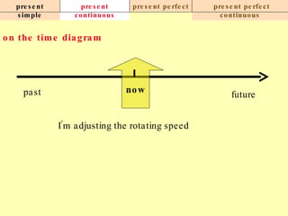 present simple present continuous present perfect present perfect continuous on the time diagram now I’m adjusting the rotating speed past future 