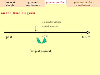 present simple present continuous present perfect present perfect continuous on the time diagram now past future I ‘ve just arrived. relationship with the  present moment 