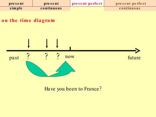 present simple present continuous present perfect present perfect continuous on the time diagram now past future Have you been to France? ? ? ? 
